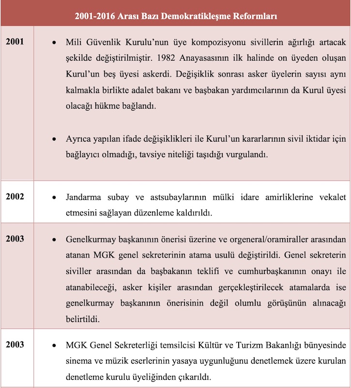 2001-2016 Arası Bazı Demokratikleşme Reformları Tablo1-1