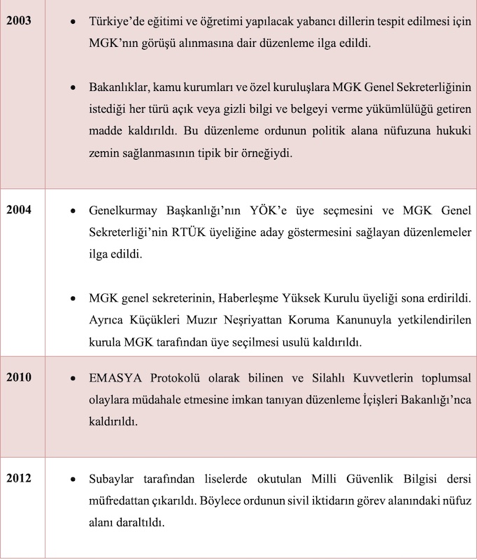 2001-2016 Arası Bazı Demokratikleşme Reformları Tablo1-2