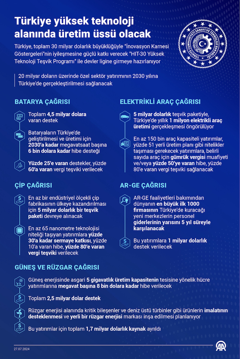 Türkiye yüksek teknoloji alanında üretim üssü olacak, İNFO