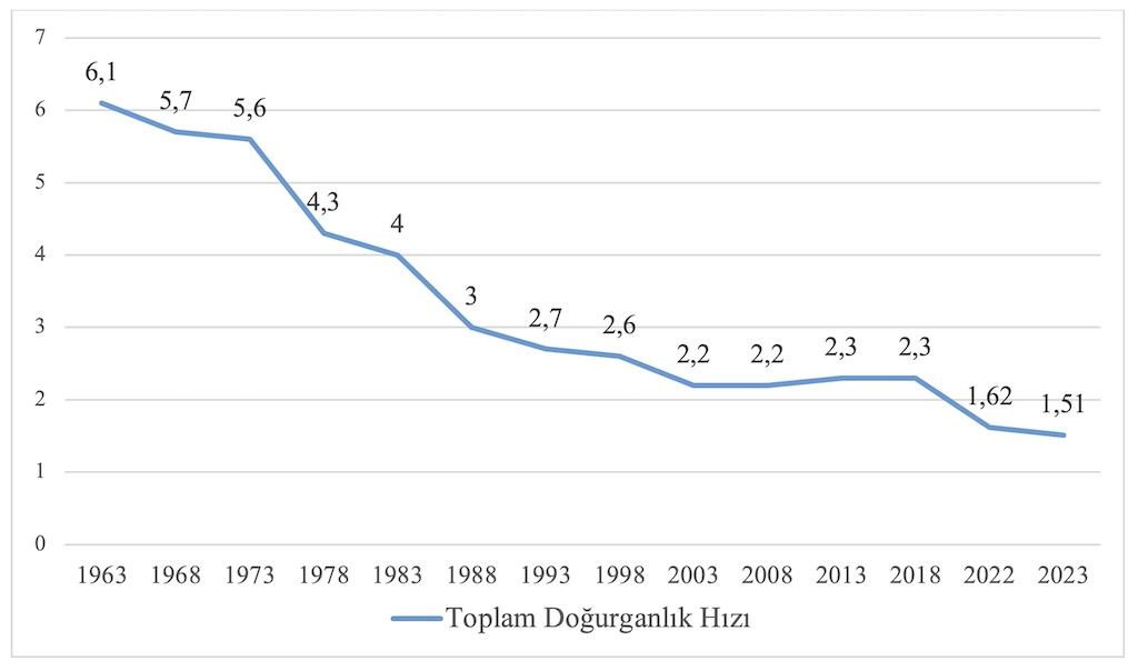 Doğurganlık Hızı Grafik