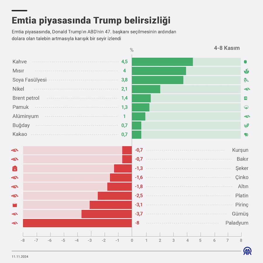 Emtia piyasasında Trump belirsizliği, AA İNFO