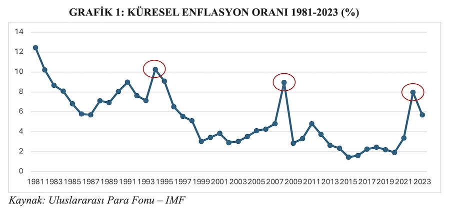 GRAFİK 1: KÜRESEL ENFLASYON ORANI 1981-2023 (%) GRAFİK 1: KÜRESEL ENFLASYON ORANI 1981-2023 (%)