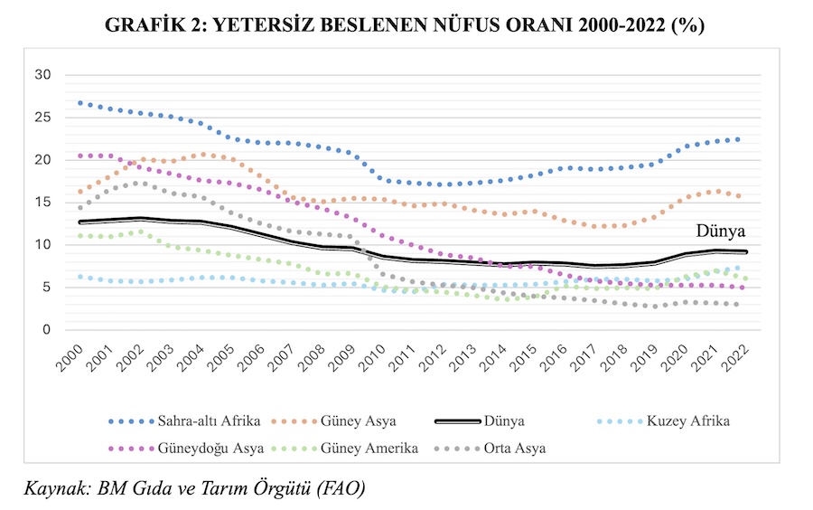 GRAFİK 2: YETERSİZ BESLENEN NÜFUS ORANI 2000-2022 (%) GRAFİK 2: YETERSİZ BESLENEN NÜFUS ORANI 2000-2022 (%)