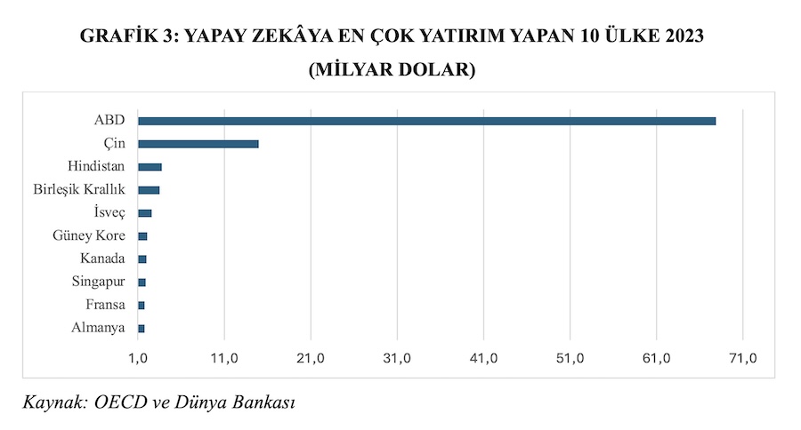 GRAFİK 3: YAPAY ZEKÂYA EN ÇOK YATIRIM YAPAN 10 ÜLKE 2023 (MİLYAR DOLAR) GRAFİK 3: YAPAY ZEKÂYA EN ÇOK YATIRIM YAPAN 10 ÜLKE 2023 (MİLYAR DOLAR)