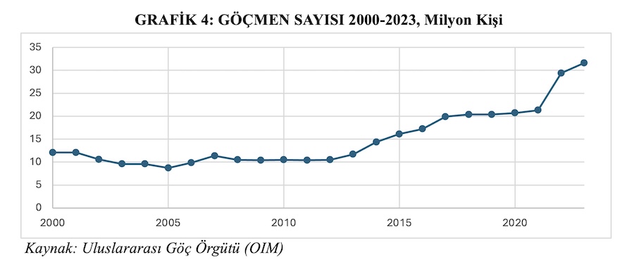 GRAFİK 4: GÖÇMEN SAYISI 2000-2023, Milyon Kişi GRAFİK 4: GÖÇMEN SAYISI 2000-2023, Milyon Kişi