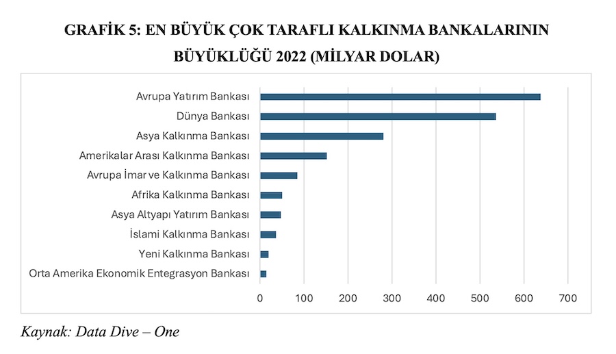 GRAFİK 5: EN BÜYÜK ÇOK TARAFLI KALKINMA BANKALARININ BÜYÜKLÜĞÜ 2022 (MİLYAR DOLAR) GRAFİK 5: EN BÜYÜK ÇOK TARAFLI KALKINMA BANKALARININ BÜYÜKLÜĞÜ 2022 (MİLYAR DOLAR)