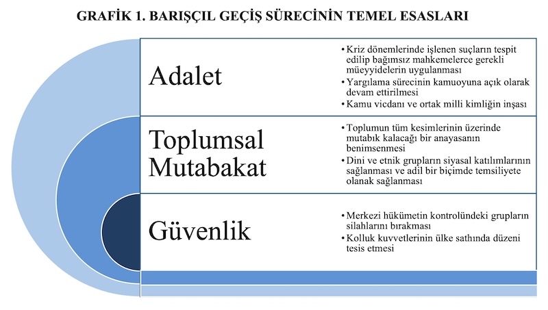 GRAFİK 1. BARIŞÇIL GEÇİŞ SÜRECİNİN TEMEL ESASLARI GRAFİK 1. BARIŞÇIL GEÇİŞ SÜRECİNİN TEMEL ESASLARI