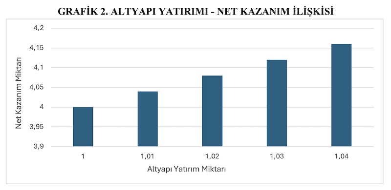 GRAFİK 2. ALTYAPI YATIRIMI - NET KAZANIM İLİŞKİSİ GRAFİK 2. ALTYAPI YATIRIMI - NET KAZANIM İLİŞKİSİ