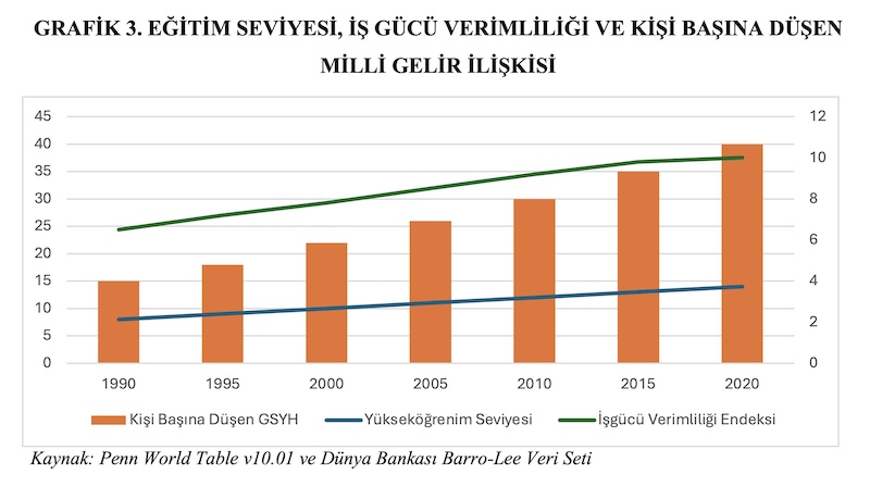 GRAFİK 3. EĞİTİM SEVİYESİ, İŞ GÜCÜ VERİMLİLİĞİ VE KİŞİ BAŞINA DÜŞEN MİLLİ GELİR İLİŞKİSİ GRAFİK 3. EĞİTİM SEVİYESİ, İŞ GÜCÜ VERİMLİLİĞİ VE KİŞİ BAŞINA DÜŞEN MİLLİ GELİR İLİŞKİSİ