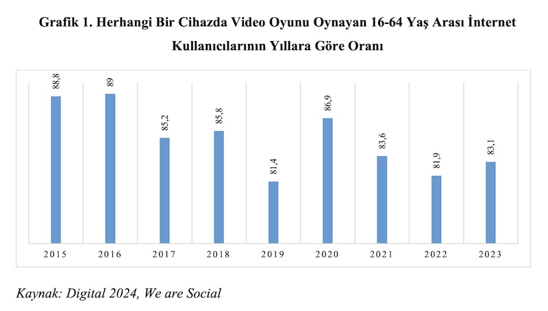 Grafik 1. Herhangi Bir Cihazda Video Oyunu Oynayan 16-64 Yaş Arası İnternet Kullanıcılarının Yıllara Göre Oranı