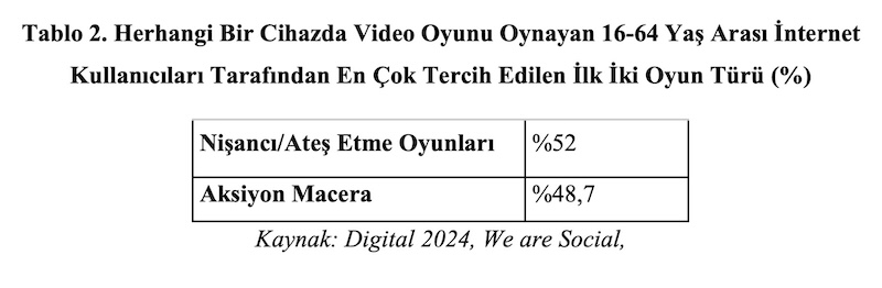 Tablo 2. Herhangi Bir Cihazda Video Oyunu Oynayan 16-64 Yaş Arası İnternet Kullanıcıları Tarafından En Çok Tercih Edilen İlk İki Oyun Türü (%)