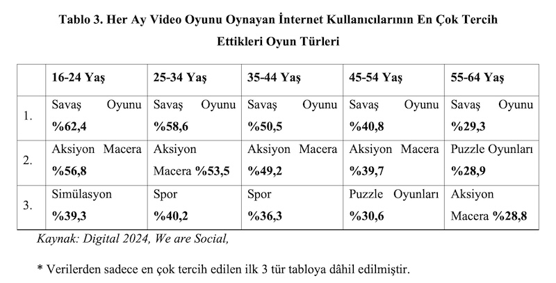 Tablo 3. Her Ay Video Oyunu Oynayan İnternet Kullanıcılarının En Çok Tercih Ettikleri Oyun Türleri