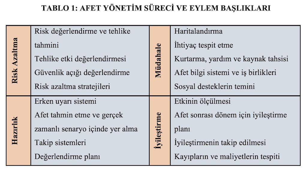 TABLO 1: AFET YÖNETİM SÜRECİ VE EYLEM BAŞLIKLARI