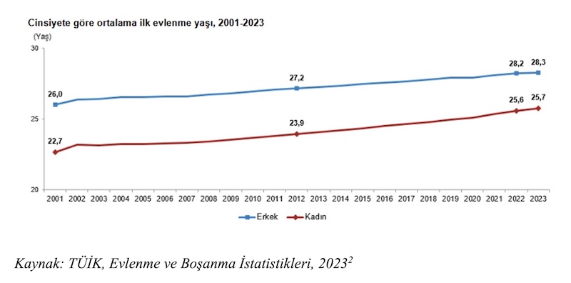 Cinsiyete göre ortalama ilk evlenme yaşı (2001-2023) Cinsiyete göre ortalama ilk evlenme yaşı (2001-2023)
