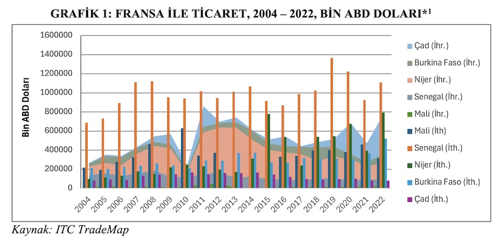 GRAFİK 1: FRANSA İLE TİCARET, 2004 – 2022, BİN ABD DOLARI