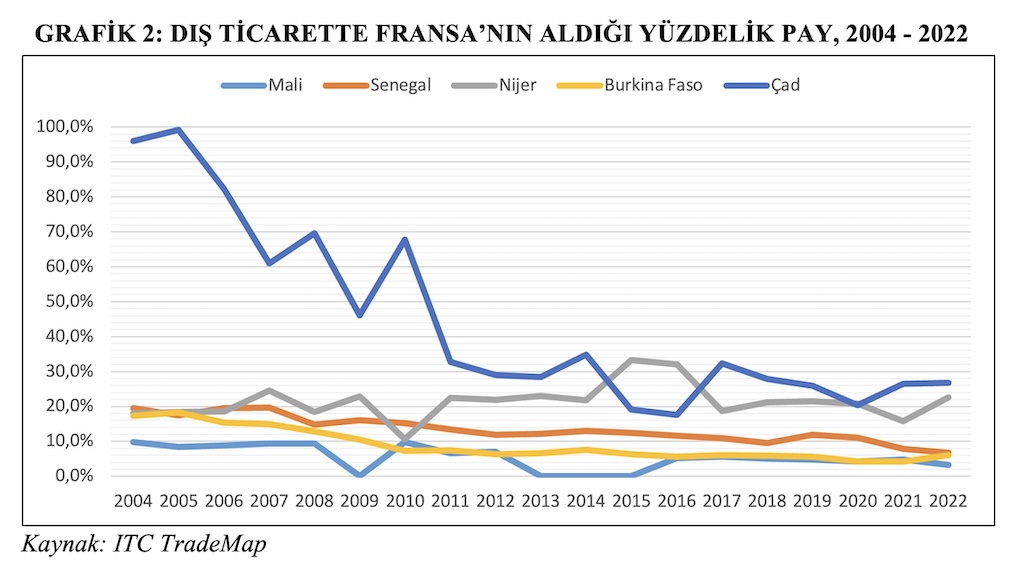 GRAFİK 2: DIŞ TİCARETTE FRANSA’NIN ALDIĞI YÜZDELİK PAY, 2004 - 2022