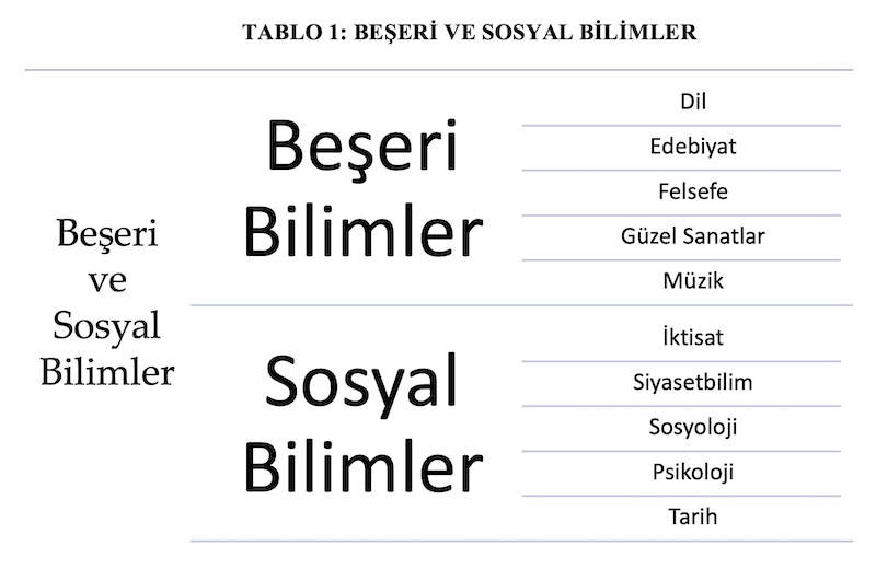 TABLO 1: BEŞERİ VE SOSYAL BİLİMLER TABLO 1: BEŞERİ VE SOSYAL BİLİMLER