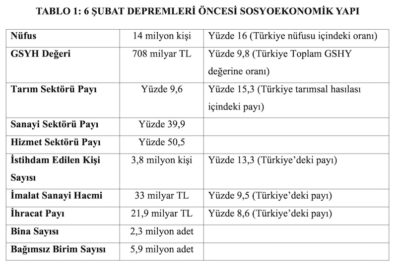 TABLO 1: 6 ŞUBAT DEPREMLERİ ÖNCESİ SOSYOEKONOMİK YAPI