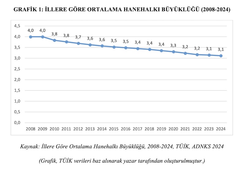 GRAFİK 1: İLLERE GÖRE ORTALAMA HANEHALKI BÜYÜKLÜĞÜ (2008-2024)