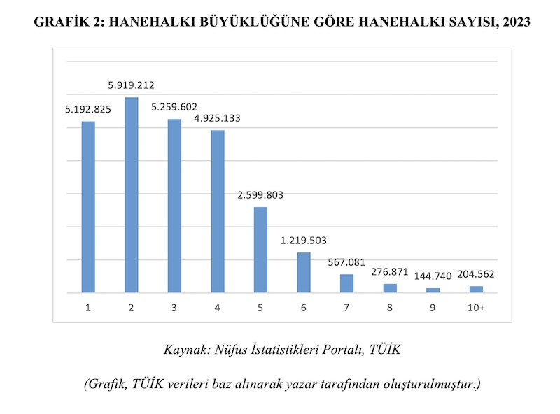 GRAFİK 2: HANEHALKI BÜYÜKLÜĞÜNE GÖRE HANEHALKI SAYISI, 2023