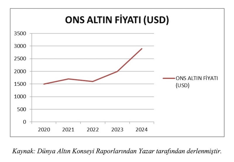 Grafik. ONS ALTIN FİYAT (USD)