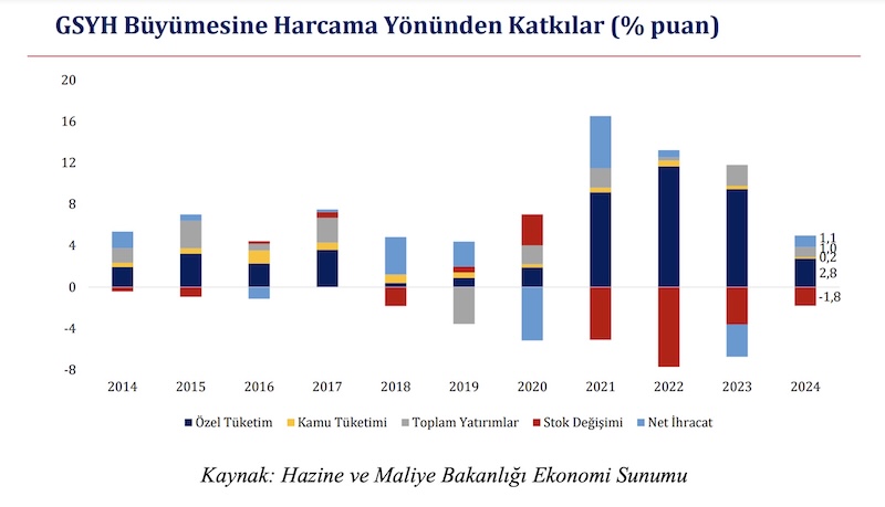 GSYH Büyümesine Harcama Yönünden Katkılar (%puan)