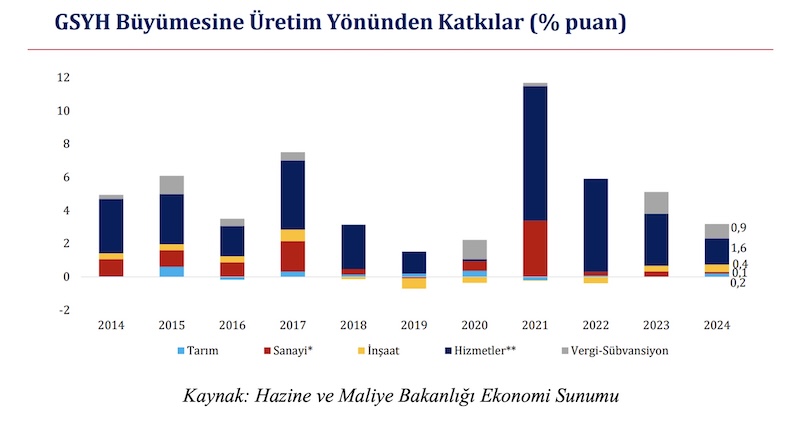 GSYH Büyümesine Üretim Yönünden Katkılar (%puan)