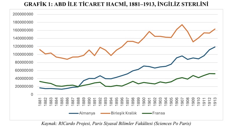 GRAFİK 1: ABD İLE TİCARET HACMİ, 1881–1913, İNGİLİZ STERLİNİ