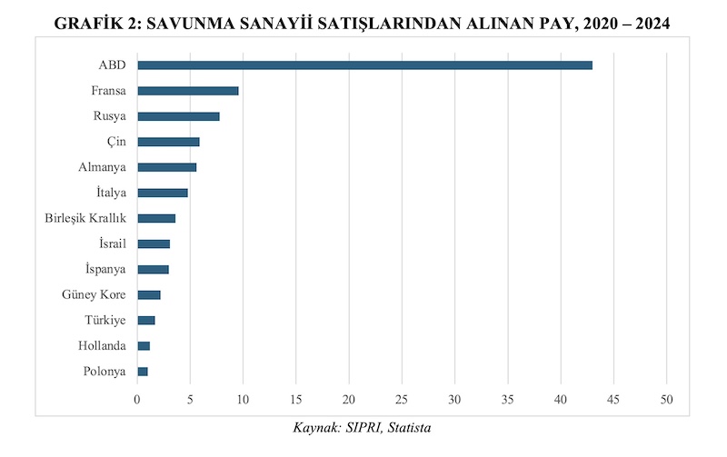 GRAFİK 2: SAVUNMA SANAYİİ SATIŞLARINDAN ALINAN PAY, 2020 – 2024