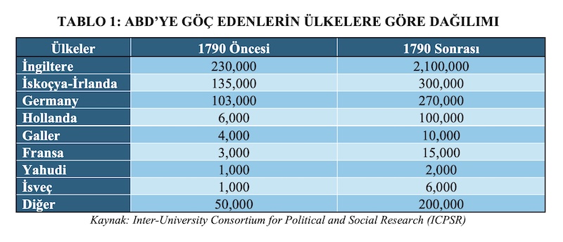 TABLO 1: ABD’YE GÖÇ EDENLERİN ÜLKELERE GÖRE DAĞILIMI