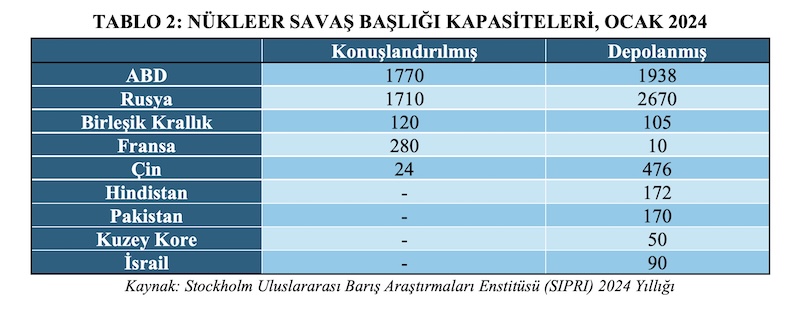 TABLO 2: NÜKLEER SAVAŞ BAŞLIĞI KAPASİTELERİ, OCAK 2024