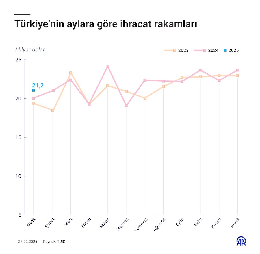 Türkiye'nin aylara göre ihracat rakamları, AA İNFO