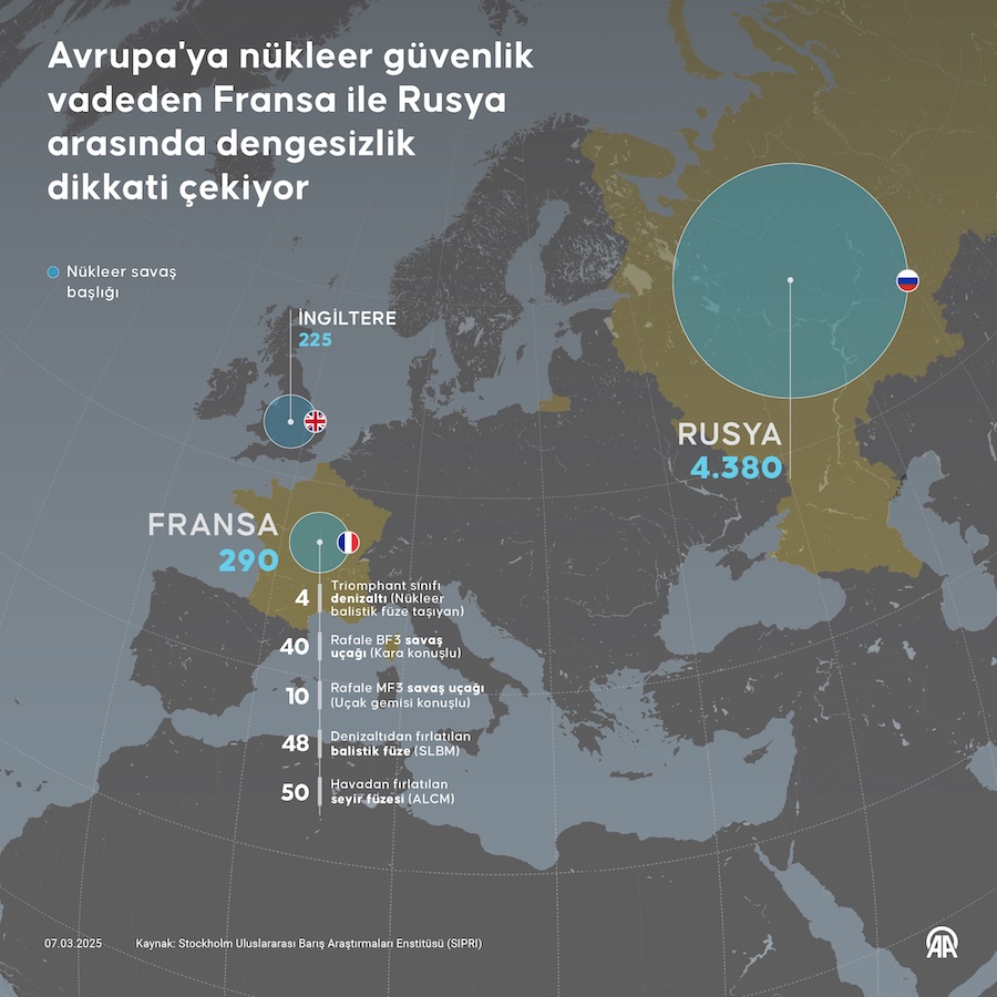Avrupa'ya nükleer güvenlik vadeden Fransa ve Rusya arasında dengesizlik dikkat çekiyor, AA İNFO
