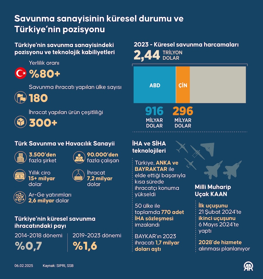 Savunma sanayisinin küresel durumu ve Türkiye'nin pozisyonu, AA İNFO