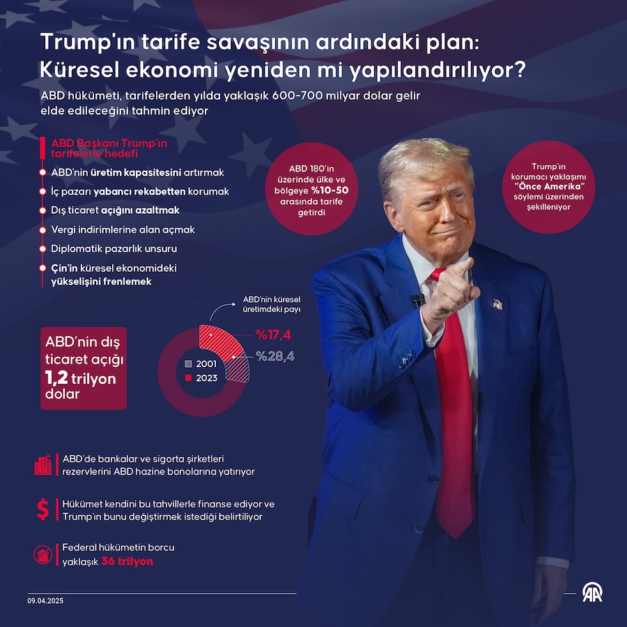 Trump'ın tarife savaşının ardındaki plan, İNFO AA