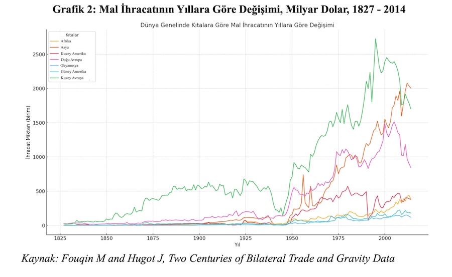 Grafik 2: Mal İhracatının Yıllara Göre Değişimi, Milyar Dolar, 1827 - 2014