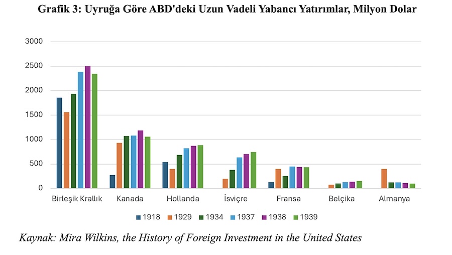 Grafik 3: Uyruğa Göre ABD'deki Uzun Vadeli Yabancı Yatırımlar, Milyon Dolar