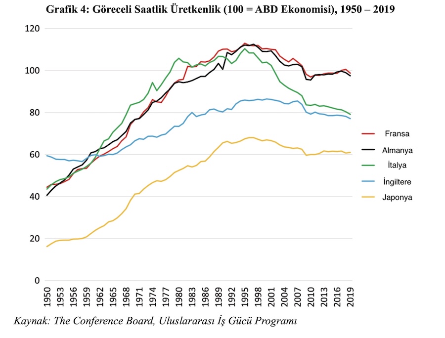 Grafik 4: Göreceli Saatlik Üretkenlik (100 = ABD Ekonomisi), 1950 – 2019