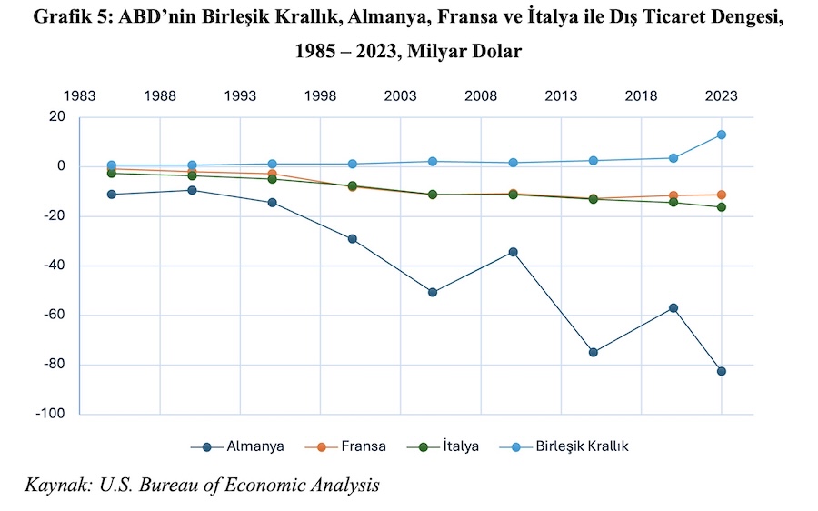 Grafik 5: ABD’nin Birleşik Krallık, Almanya, Fransa ve İtalya ile Dış Ticaret Dengesi, 1985 – 2023, Milyar Dolar