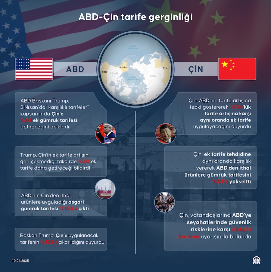 ABD-Çin tarife gerginliği, AA İNFO