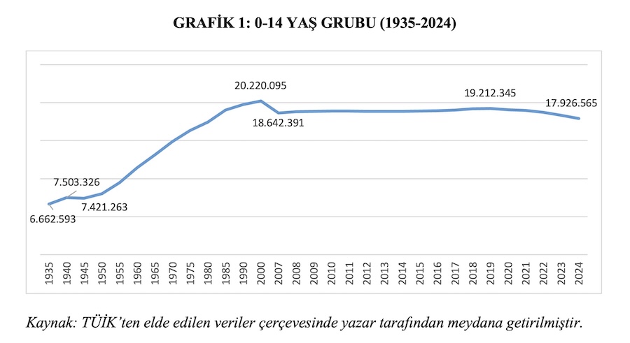 GRAFİK 1: 0-14 YAŞ GRUBU (1935-2024)