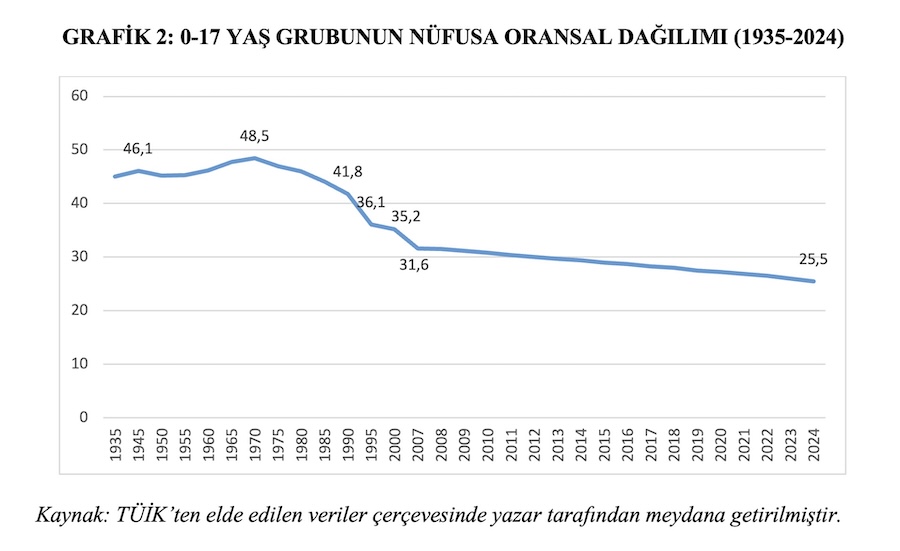 GRAFİK 2: 0-17 YAŞ GRUBUNUN NÜFUSA ORANSAL DAĞILIMI (1935-2024)