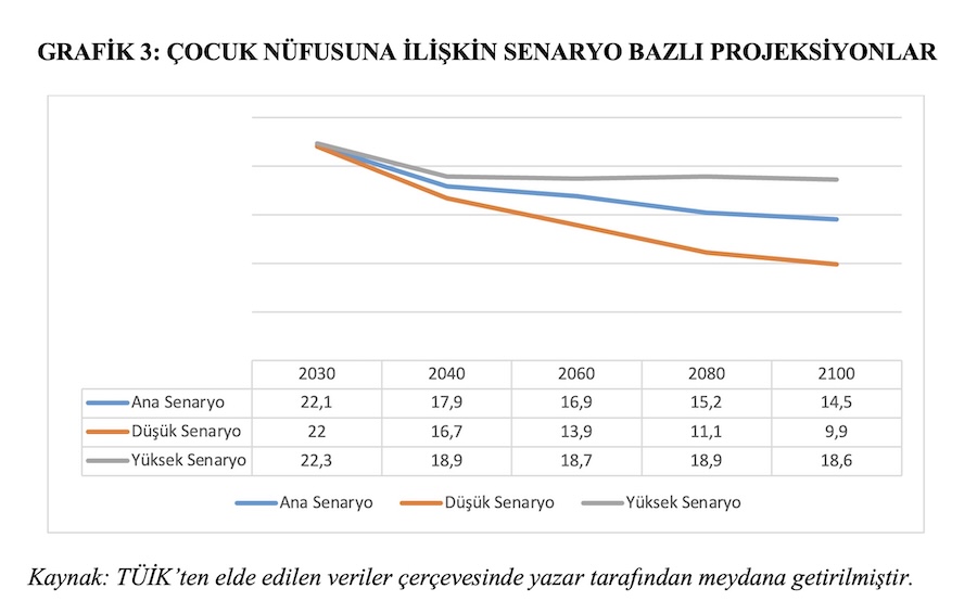 GRAFİK 3: ÇOCUK NÜFUSUNA İLİŞKİN SENARYO BAZLI PROJEKSİYONLAR
