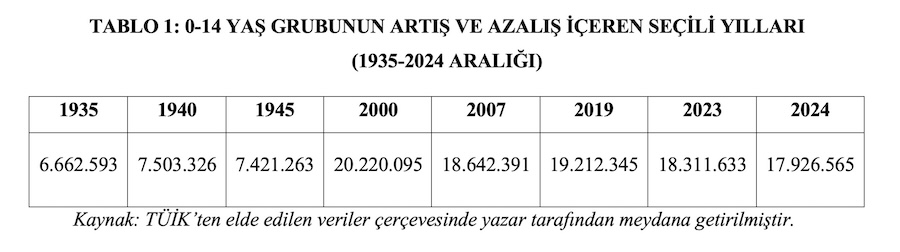 TABLO 1: 0-14 YAŞ GRUBUNUN ARTIŞ VE AZALIŞ İÇEREN SEÇİLİ YILLARI (1935-2024 ARALIĞI)