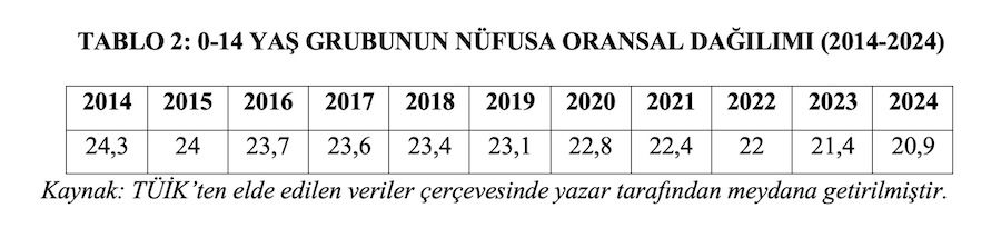 TABLO 2: 0-14 YAŞ GRUBUNUN NÜFUSA ORANSAL DAĞILIMI (2014-2024)
