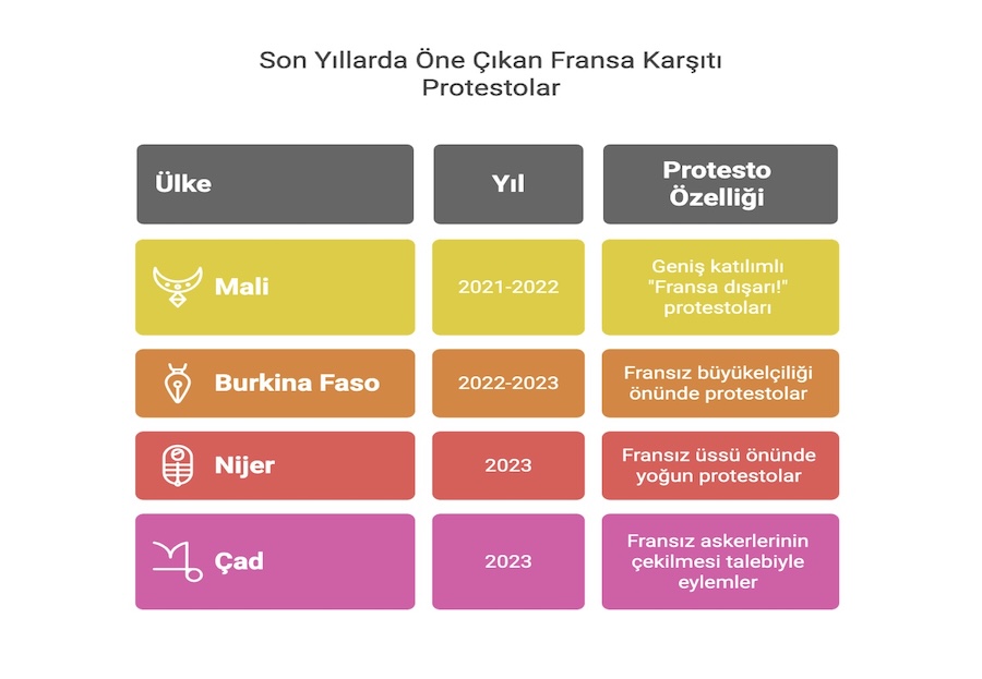 Tablo 1: Son Yıllarda Öne Çıkan Fransa Karşıtı Protestolar