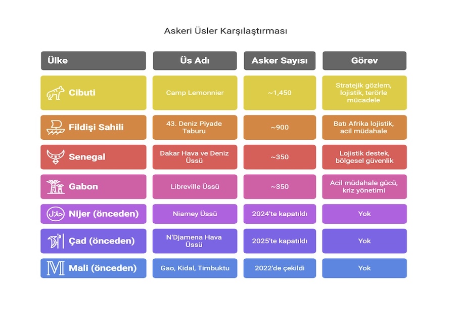 Tablo 2: Askeri Üs Karşılaştırması