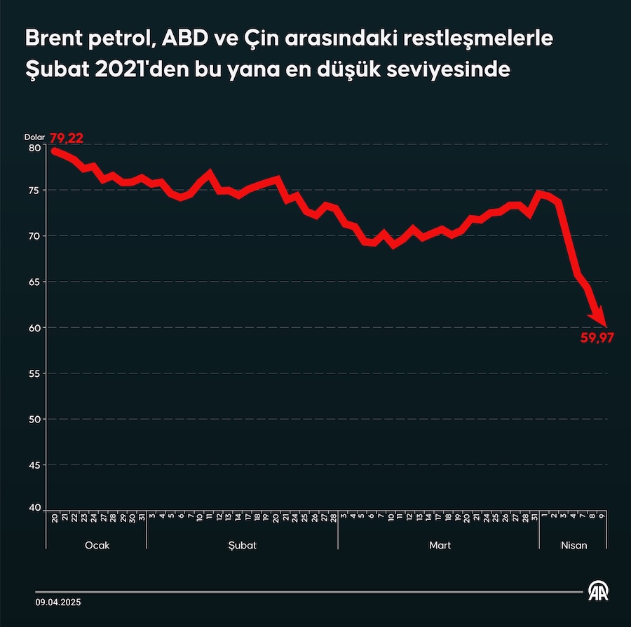 Brent petrol, AA İNFO