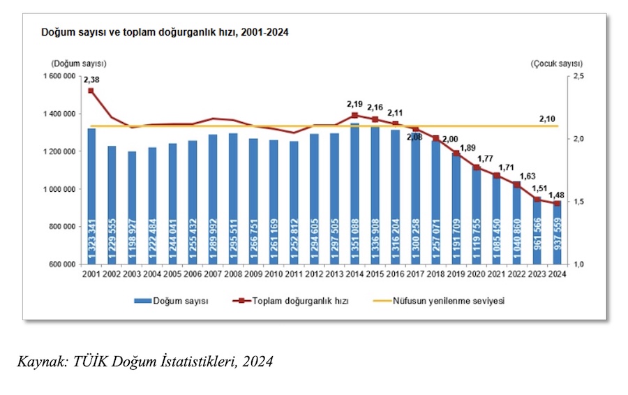 TÜİK Doğum İstatistikleri 1, 2024 TÜİK Doğum İstatistikleri 1, 2024