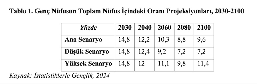 Tablo 1. Genç Nüfusun Toplam Nüfus İçindeki Oranı Projeksiyonları, 2030-2100 Tablo 1. Genç Nüfusun Toplam Nüfus İçindeki Oranı Projeksiyonları, 2030-2100